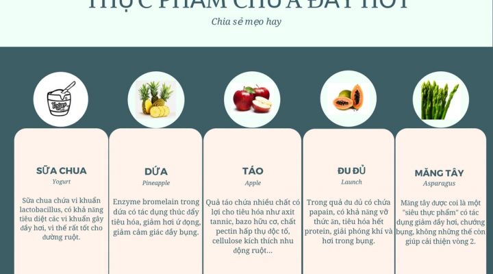 Mách nhỏ các thực phẩm chữa đầy hơi hiệu quả